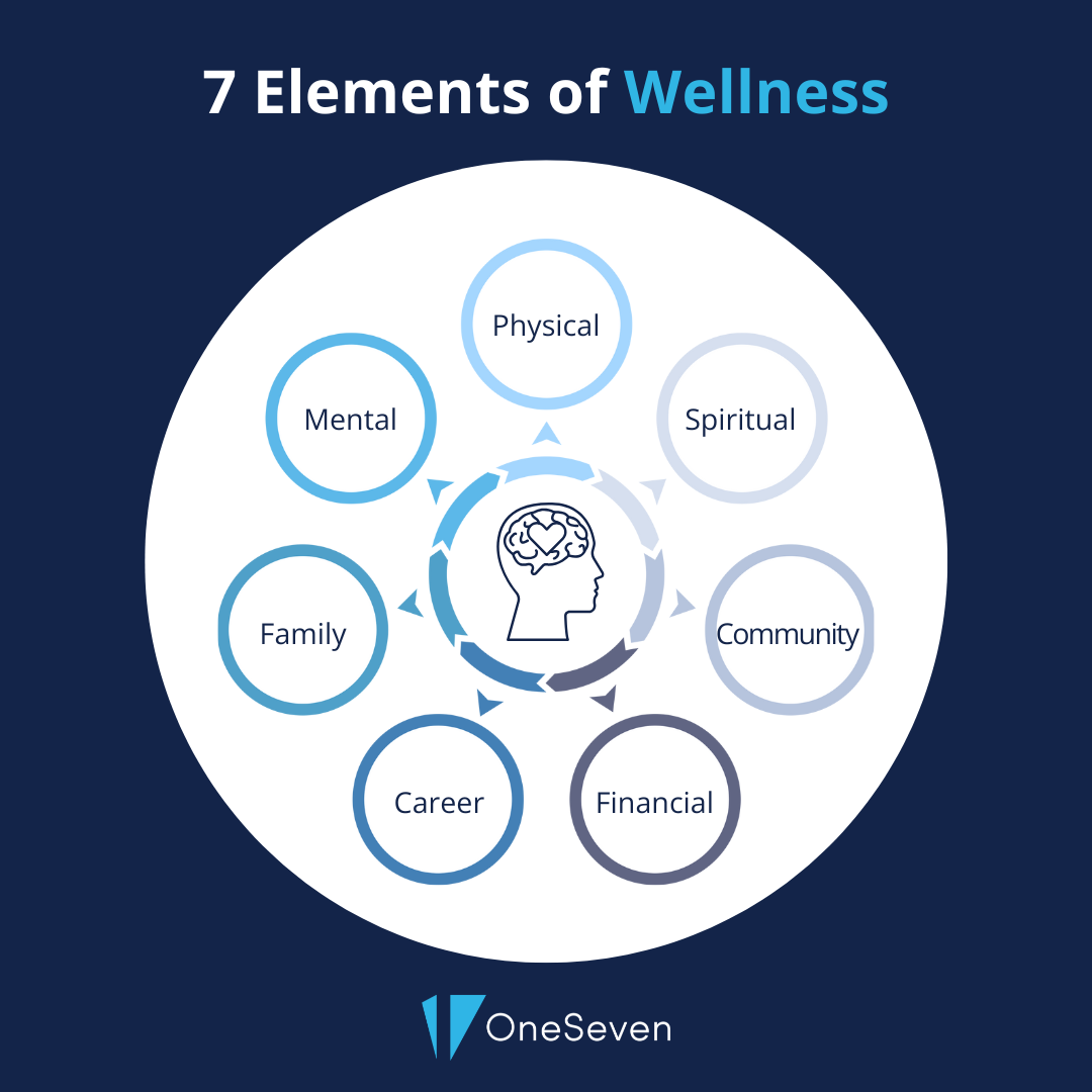 The 7 Elements of Wellness: A Holistic Approach to Success